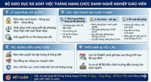 Bộ Giáo dục yêu cầu rà soát việc thăng hạng chức danh nghề nghiệp giáo viên trên toàn quốc